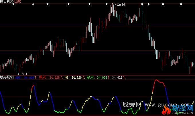 大智慧DMI变色指标公式