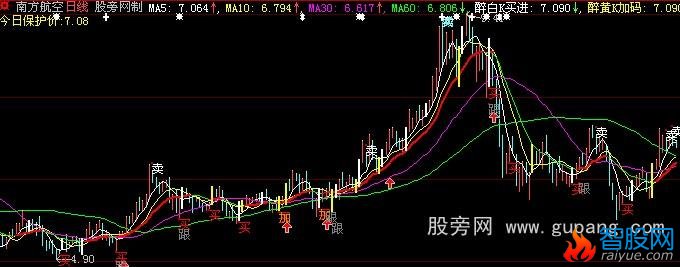 大智慧很准的主图和选股指标公式