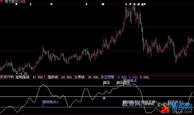 大智慧江恩短线指标公式