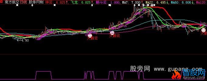 大智慧火箭云和选股指标公式