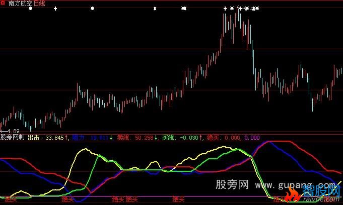 大智慧自用趋势指标公式