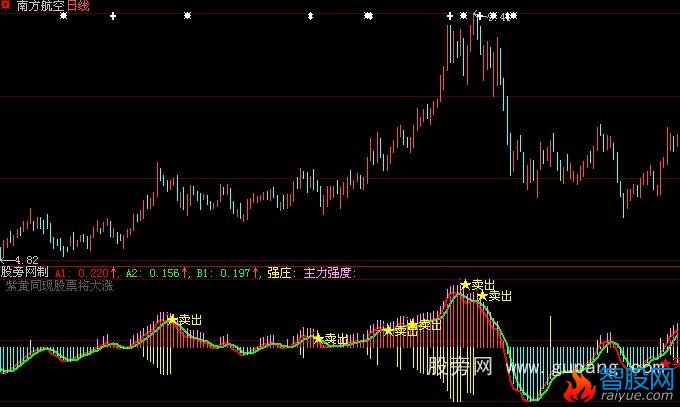 大智慧紫黄同现大涨指标公式