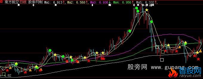 大智慧容维中华方圆主图和选股指标公式