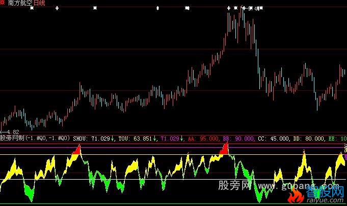 大智慧变色逃大顶指标公式