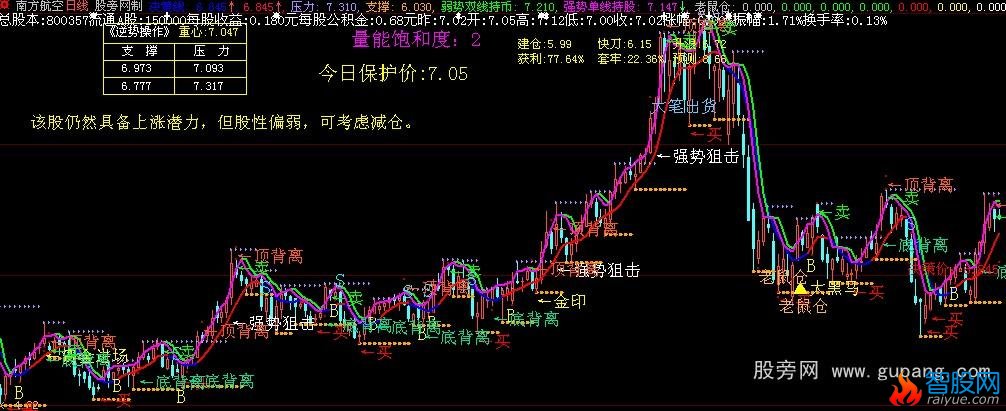 大智慧短线狙击主图指标公式