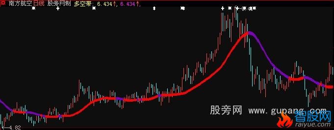 大智慧量能多空带主图指标公式