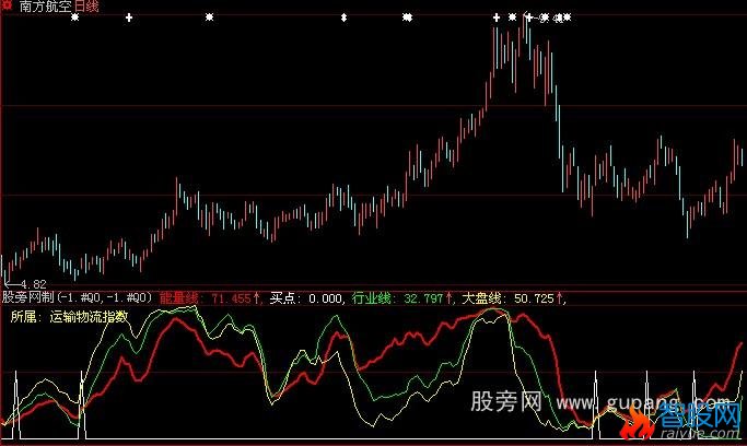 大智慧三线共震出黑马指标公式