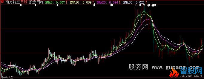 大智慧四线看涨主图指标公式