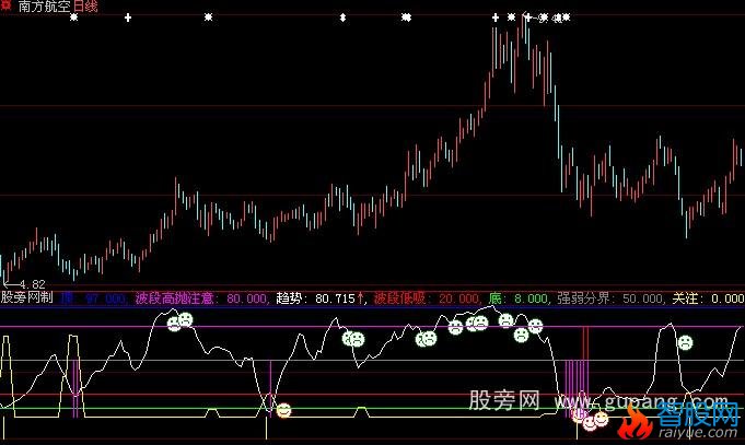 大智慧顶底分明指标公式