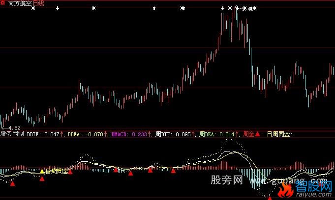 大智慧macd新用法指标公式