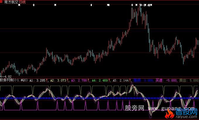 大智慧平滑乖离指标公式