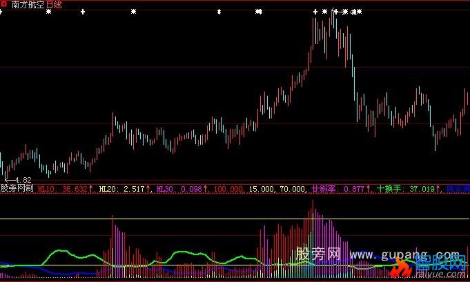 大智慧筹码攻击指标公式