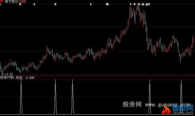 大智慧提前把握牛股指标公式