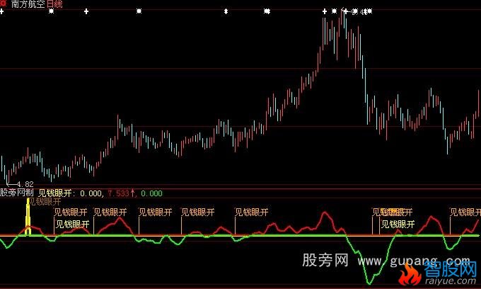 大智慧见钱眼开指标公式