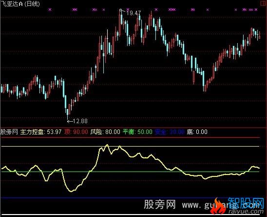 通达信主力系数指标公式