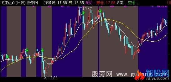 通达信操盘王线主图指标公式