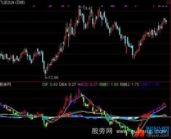 通达信机构K线+MACD指标公式