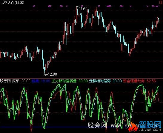 通达信变动速率三线指标公式