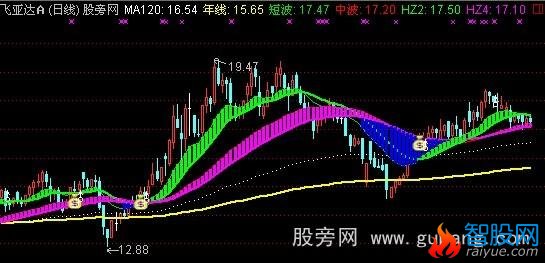 通达信搏庄主图指标公式