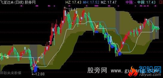 通达信底部线主图指标公式