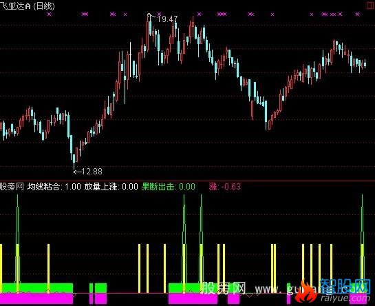 通达信粘合出击指标公式