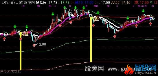 通达信操盘线主图指标公式