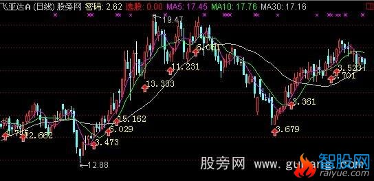 通达信达芬奇密码主图指标公式