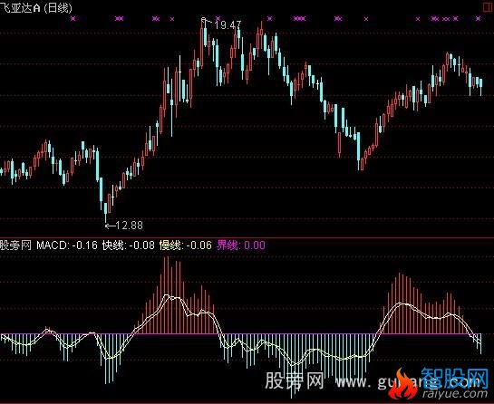 通达信快速MACD指标公式