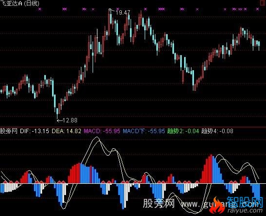 通达信MACD新趋势买入提示指标公式