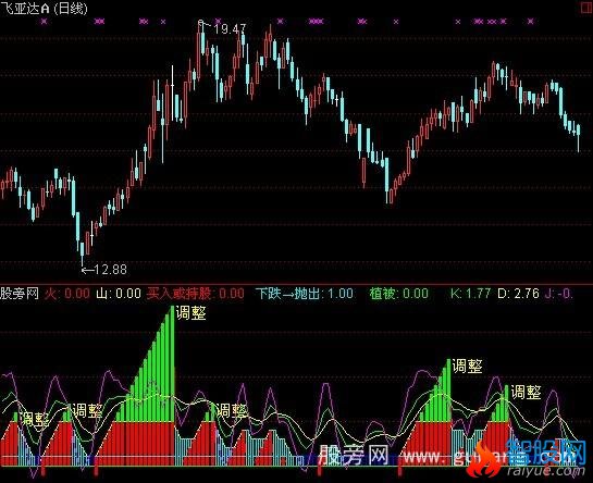 通达信金火山指标公式