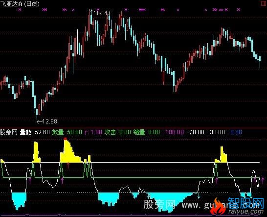 通达信一品放量指标公式