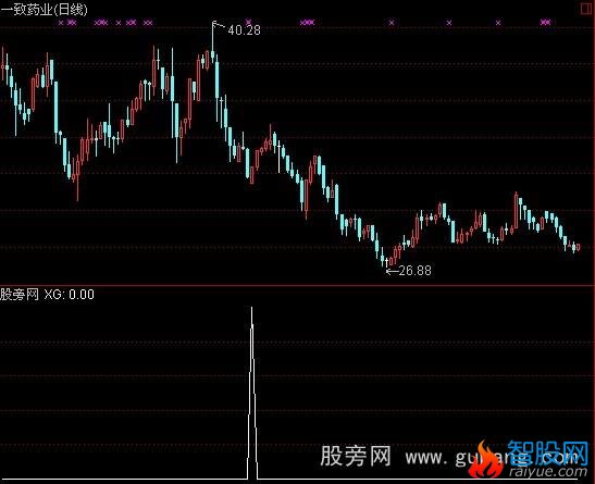 通达信超跌反弹选股指标公式