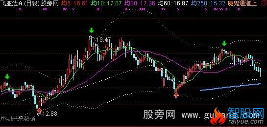 通达信百万通道主图指标公式