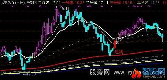 通达信八线指示指标公式