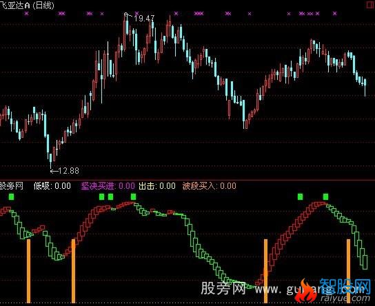 通达信星光灿烂指标公式