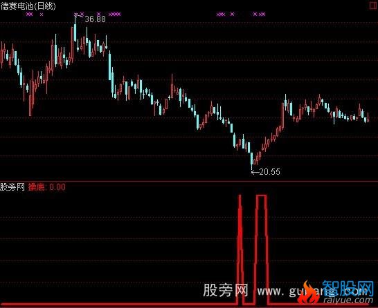 通达信操底不用怕指标公式