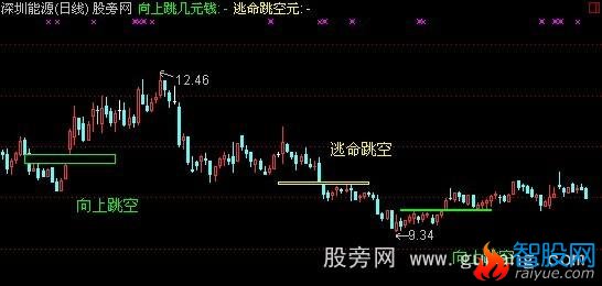 通达信跳空缺口主图指标公式