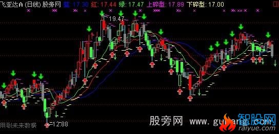 通达信鳄鱼线主图指标公式