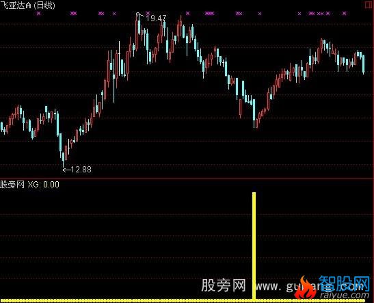 通达信波段底部指标公式