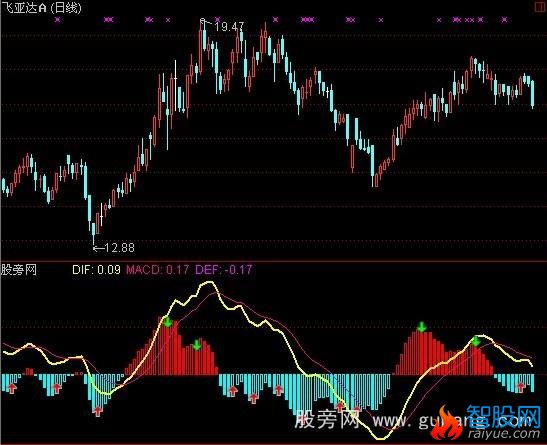 通达信MACD实战指标公式