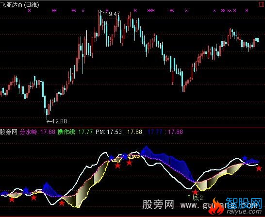 通达信上压下托指标公式