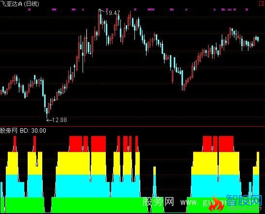 通达信波段无敌指标公式