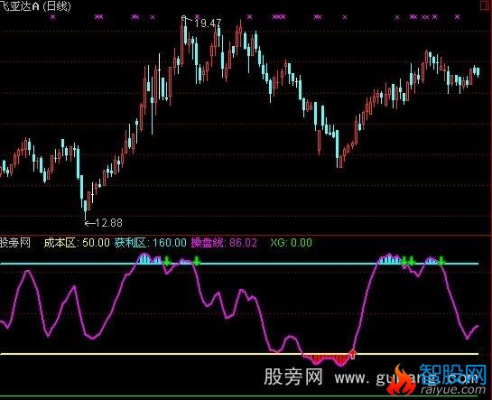 通达信短线进出王指标公式