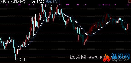 通达信简约航海家主图指标公式