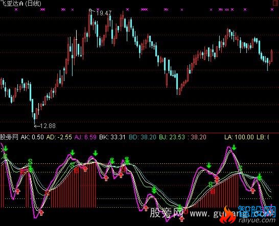 通达信按步就班指标公式