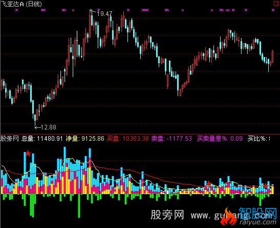 通达信量趋势指标公式