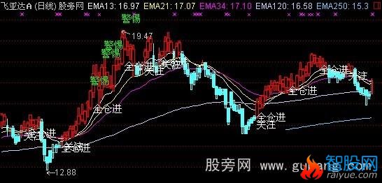 通达信精准操盘主图指标公式