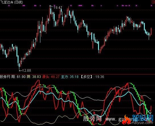 通达信阴阳轨道指标公式