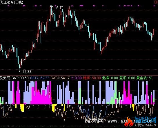 通达信一品量能指标公式