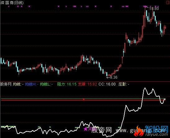 通达信压力和技撑价指标公式